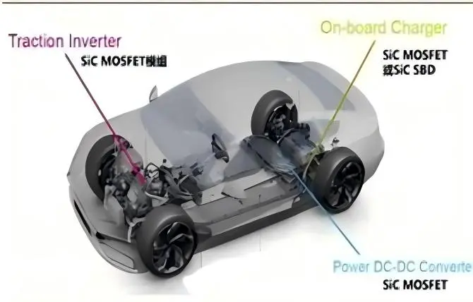 Advantages of SiC Products in New Energy Automobile Industry